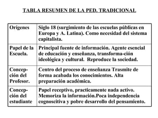 TABLA RESUMEN DE LA PED. TRADICIONAL Papel receptivo, practicamente nada activo. Memoriza la información.Poca independencia cognoscitiva y pobre desarrollo del pensamiento.   Concep-ción del estudiante   Centro del proceso de enseñanza Trasmite de forma acabada los conocimientos. Alta preparación académica.  Concep-ción del Profesor.   Principal fuente de información. Agente esencial de educación y enseñanza, transforma-ción ideológica y cultural.  Reproduce la sociedad.   Papel de la Escuela. Siglo 18 (surgimiento de las escuelas públicas en Europa y A. Latina). Como necesidad del sistema capitalista.   Orígenes   
