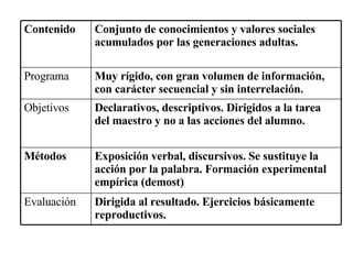 Dirigida al resultado. Ejercicios básicamente reproductivos.   Evaluación   Exposición verbal, discursivos. Se sustituye la acción por la palabra. Formación experimental empírica (demost)   Métodos   Declarativos, descriptivos. Dirigidos a la tarea del maestro y no a las acciones del alumno. Objetivos   Muy rígido, con gran volumen de información, con carácter secuencial y sin interrelación.   Programa   Conjunto de conocimientos y valores sociales acumulados por las generaciones adultas.   Contenido 