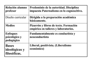 Liberal, positivista. (Liberalismo económico)   Bases ideológicas y filosóficas.   Fundamentalmente es conductista y neoconductista   Enfoques psicológico y pedagógico   Pizarrón y libros de texto. Formación empírica en talleres y laboratorios.   Medios   Dirigida a la preparación académica básicamente.   Diseño curricular   Predominio de la autoridad. Disciplina impuesta Paternalismo en lo cognoscitivo.   Relación alumno profesor   