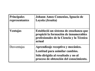 Aprendizaje receptivo y mecánico. Lentitud para asimilar cambios. Sólo dirigida al resultado y no al proceso de obtención del conocimiento.   Desventajas   Estableció un sistema de enseñanza que propició la formación de innumerables profesionales de la Ciencia y la Técnica actual   Ventajas   Johann Amos Comenius, Ignacio de Loyola (Jesuita)   Principales representantes   