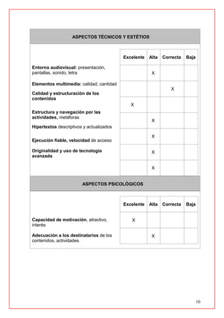 10
ASPECTOS TÉCNICOS Y ESTÉTIOS
Entorno audiovisual: presentación,
pantallas, sonido, letra
Elementos multimedia: calidad, cantidad
Calidad y estructuración de los
contenidos
Estructura y navegación por las
actividades, metáforas
Hipertextos descriptivos y actualizados
Ejecución fiable, velocidad de acceso
Originalidad y uso de tecnología
avanzada
Excelente Alta Correcta Baja
X
X
X
X
X
X
X
ASPECTOS PSICOLÓGICOS
Capacidad de motivación, atractivo,
interés
Adecuación a los destinatarios de los
contenidos, actividades
Excelente Alta Correcta Baja
X
X
 