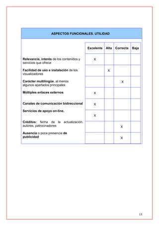 15
ASPECTOS FUNCIONALES. UTILIDAD
Relevancia, interés de los contenidos y
servicios que ofrece
Facilidad de uso e instalación de los
visualizadores
Carácter multilingüe, al menos
algunos apartados principales
Múltiples enlaces externos
Canales de comunicación bidireccional
Servicios de apoyo on-line.
Créditos: fecha de la actualización.
autores, patrocinadores
Ausencia o poca presencia de
publicidad
Excelente Alta Correcta Baja
X
X
X
X
X
X
X
X
 