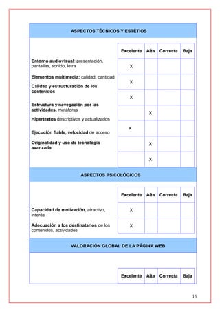 16
ASPECTOS TÉCNICOS Y ESTÉTIOS
Entorno audiovisual: presentación,
pantallas, sonido, letra
Elementos multimedia: calidad, cantidad
Calidad y estructuración de los
contenidos
Estructura y navegación por las
actividades, metáforas
Hipertextos descriptivos y actualizados
Ejecución fiable, velocidad de acceso
Originalidad y uso de tecnología
avanzada
Excelente Alta Correcta Baja
X
X
X
X
X
X
X
ASPECTOS PSICOLÓGICOS
Capacidad de motivación, atractivo,
interés
Adecuación a los destinatarios de los
contenidos, actividades
Excelente Alta Correcta Baja
X
X
VALORACIÓN GLOBAL DE LA PÁGINA WEB
Excelente Alta Correcta Baja
 
