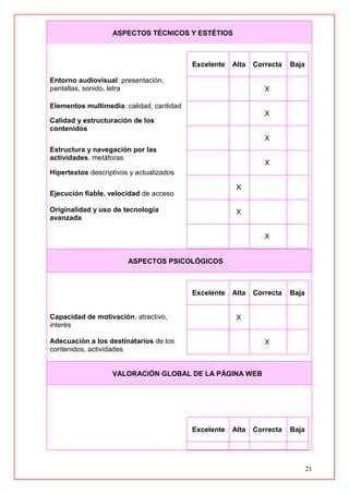 21
ASPECTOS TÉCNICOS Y ESTÉTIOS
Entorno audiovisual: presentación,
pantallas, sonido, letra
Elementos multimedia: calidad, cantidad
Calidad y estructuración de los
contenidos
Estructura y navegación por las
actividades, metáforas
Hipertextos descriptivos y actualizados
Ejecución fiable, velocidad de acceso
Originalidad y uso de tecnología
avanzada
Excelente Alta Correcta Baja
X
X
X
X
X
X
X
ASPECTOS PSICOLÓGICOS
Capacidad de motivación, atractivo,
interés
Adecuación a los destinatarios de los
contenidos, actividades
Excelente Alta Correcta Baja
X
X
VALORACIÓN GLOBAL DE LA PÁGINA WEB
Excelente Alta Correcta Baja
 
