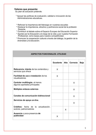 9
Valores que presenta:
Su plan de actuación pretende:
* Apoyar las políticas de evaluación, calidad e innovación de las
Administraciones educativas.
* Reforzar la importancia del liderazgo en nuestras escuelas
* Destacar la importancia, atractivo y pertinencia social de la profesión
Docente.
* Contribuir al debate sobre el Espacio Europeo de Educación Superior.
* Aportar por la Educación a lo largo de la vida y por nuestra Formación
Profesional, como bases para nuestra competitividad.
* Promover la cooperación cultural a través del diálogo, la gestión de la
diversidad y la educación.
ASPECTOS FUNCIONALES. UTILIDAD
Relevancia, interés de los contenidos y
servicios que ofrece
Facilidad de uso e instalación de los
visualizadores
Carácter multilingüe, al menos
algunos apartados principales
Múltiples enlaces externos
Canales de comunicación bidireccional
Servicios de apoyo on-line.
Créditos: fecha de la actualización.
autores, patrocinadores
Ausencia o poca presencia de
publicidad
Excelente Alta Correcta Baja
X
X
X
X
X
X
X
X
 