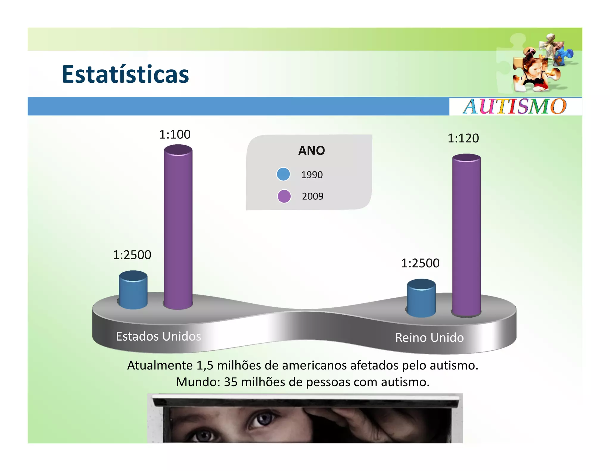 Estatísticas

             1:100                                          1:120
                                  ANO
                                   1990
                                   2009




    1:2500
                                                   1:2500




     Estados Unidos                               Reino Unido

      Atualmente 1,5 milhões de americanos afetados pelo autismo.
             Mundo: 35 milhões de pessoas com autismo.
 