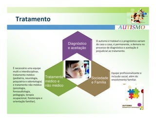 Tratamento

                                                           O autismo é tratável e o prognóstico variam
                                           Diagnóstico     de caso a caso, é permanente, a demora no
                                           e aceitação     processo de diagnóstico e aceitação é
                                                           prejudicial ao tratamento.




É necessário uma equipe
multi e interdisciplinar,
                                                                        Equipe profissionalizante e
tratamento médico
(pediatria, neurologia,       Tratamento                 Sociedade
                                                                        inclusão social, além do
                                                                        envolvimento familiar.
psiquiatria e odontologia)    médico e                   e Família
e tratamento não-médico       não médico
(psicologia,
fonoaudiologia,
pedagogia, terapia
ocupacional, fisioterapia e
orientação familiar).
 