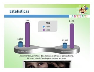 Estatísticas

             1:100                                          1:120
                                  ANO
                                   1990
                                   2009




    1:2500
                                                   1:2500




     Estados Unidos                               Reino Unido

      Atualmente 1,5 milhões de americanos afetados pelo autismo.
             Mundo: 35 milhões de pessoas com autismo.
 