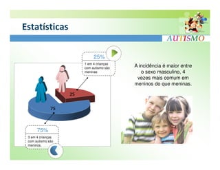 Estatísticas

                        25%
                   1 em 4 crianças
                   com autismo são   A incidência é maior entre
                   meninas              o sexo masculino, 4
                                      vezes mais comum em
                                     meninos do que meninas.




      75%
 3 em 4 crianças
 com autismo são
 meninos.
 