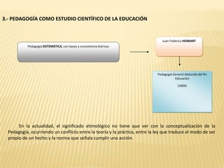 3.- PEDAGOGÍA COMO ESTUDIO CIENTÍFICO DE LA EDUCACIÓN


                                                                                Juan Federico HERBART
           Pedagogía SISTEMÁTICA, con bases y consistencia teóricas




                                                                             Pedagogía General deducida del fin
                                                                                        Educación

                                                                                          (1806)




       En la actualidad, el significado etimológico no tiene que ver con la conceptualización de la
  Pedagogía, ocurriendo un conflicto entre la teoría y la práctica, entre la ley que traduce el modo de ser
  propio de un hecho y la norma que señala cumplir una acción.
 