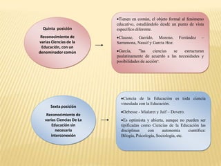 Tienen en común, el objeto formal al fenómeno
                           educativo, estudiándolo desde un punto de vista
  Quinta posición          específico diferente.
 Reconocimiento de          Clausse, Garrido, Moreno,         Ferrández    –
varias Ciencias de la      Sarramona, Nassif y García Hoz.
 Educación, con un
denominador común           García,    ”las     ciencias se   estructuran
                           paulatinamente de acuerdo a las necesidades y
                           posibilidades de acción”.




                              Ciencia de la Educación es toda ciencia
                             vinculada con la Educación.
      Sexta posición
                              Debesse - Mialaret y Juif – Dovero.
    Reconocimiento de
   varias Ciencias De La       Es optimista y abierta, aunque no pueden ser
       Educación sin         tipificadas como Ciencias de la Educación las
         necesaria           disciplinas     con     autonomía     científica:
      interconexión          Bilogía, Psicología, Sociología, etc.
 