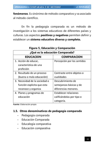 15
PEDAGOGIA COMPARADA Y SU METODO J. TINTAYA
fenómenos. Es sinónimo de método comparativo y va asociado
al método científico.
En fin la pedagogía comparada es un método de
investigación a los sistemas educativos de diferentes países y
culturas. Los aspectos positivos y negativos permiten definir y
establecer un sistema educativo diverso y completo.
Figura 5, Educación y Comparación
¿Qué es la educación Comparada?
EDUCACION COMPARACION
1. Acción de educar,
característica de una
profesión
Percepción por los sentidos
2. Resultado de un proceso
(buena o mala educación)
Contraste entre objetos o
cualidades
3. Necesidad de la sociedad o
función explicita que esta
reconoce y organiza
Descubrimiento de
semejanzas básicas y de
diferencias menores.
4. Planes y programas de
educación
Establecer relaciones
calificándolas por tipo o
categoría.
Fuente: Elaboración propia
1.5. Otros denominativos de pedagogía comparada
- Pedagogía comparada
- Educación Comparada
- Educalogía comparativa
- Educación comparativa
 