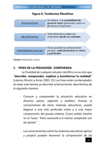 41
PEDAGOGIA COMPARADA Y SU METODO J. TINTAYA
Figura 8, Tendencias filosóficas
5. FINES DE LA PEDAGOGÍA COMPARADA
La finalidad de cualquier estudio científico no es otra que
“describir, comprender, explicar y transformar la realidad”
(Latorre, Rincón y Arnal, 2005: 22) Los fines están contemplados
en base a las teorías ya descritas anteriormente, describimos de
la siguiente manera:
- Conocer y comprender la actuación educativa en
diversos países, regiones y pueblos. Gracias al
conocimiento de otros sistemas educativos, puede
llegarse a una más profunda visión y a una mejor
comprensión del propio sistema. Como señala Goethe
en el Tasso: “Para conocerte a ti mismo compárate con
los demás”
- Los conocimientos sobre los sistemas educativos ajenos
y propios pueden favorecer la comprensión de las
 