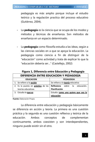 5
PEDAGOGIA COMPARADA Y SU METODO J. TINTAYA
pedagogía es más amplio porque incluye el estudio
teórico y la regulación practica del proceso educativo
(Gutiérrez, 2004).
- La pedagogía es la ciencia que se ocupa de los modos y
métodos y técnicas de enseñanza. Son métodos de
enseñanza en un espacio determinado.
- La pedagogía como filosofía estudia a las ideas, según a
las ciencias sociales en a que se apoya la educación. La
pedagogía como ciencia a fin de distinguir de la
“educación” como actividad y trata de explicar lo que la
“educación debería ser…” (Castellejo, 2002)
Figura 1, Diferencia entre Educación y Pedagogía
DIFERENCIA ENTRE EDUCACION Y PEDAGOGIA
EDUCACION PEDAGOGIA
1. Se refiere a la acción Se refiere a la teoría educativa
2. Es la puesta en práctica de las
teorías educativas
Reflexiona sobre la educación.
Planificación
3. Estudia lo que es Estudia como uno quiere que sea la
educación
Fuente: Elaboración Propia
La diferencia entre educación y pedagogía básicamente
se diferencia en acción y teoría. La primera es una cuestión
práctica y la segunda es una cuestión reflexiva y teórica de la
educación. Ambos conceptos de complementan
continuamente, ambos coexisten y son interdependientes,
ninguno puede existir sin el otro.
 