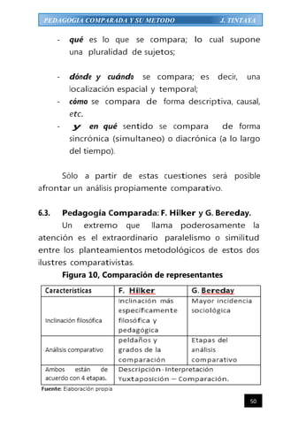 50
PEDAGOGIA COMPARADA Y SU METODO J. TINTAYA
- qué es lo que se compara; lo cual supone
una pluralidad de sujetos;
- dónde y cuándo se compara; es decir, una
localización espacial y temporal;
- cómo se compara de forma descriptiva, causal,
etc.
- y en qué sentido se compara de forma
sincrónica (simultaneo) o diacrónica (a lo largo
del tiempo).
Sólo a partir de estas cuestiones será posible
afrontar un análisis propiamente comparativo.
6.3. Pedagogía Comparada: F. Hilker y G. Bereday.
Un extremo que llama poderosamente la
atención es el extraordinario paralelismo o similitud
entre los planteamientos metodológicos de estos dos
ilustres comparativistas.
Figura 10, Comparación de representantes
 