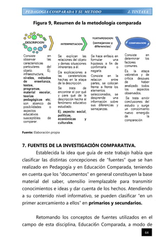 64
PEDAGOGIA COMPARADA Y SU METODO J. TINTAYA
Figura 9, Resumen de la metodología comparada
Fuente: Elaboración propia
7. FUENTES DE LA INVESTIGACIÓN COMPARATIVA.
Establecida la idea que guía de este trabajo había que
clasificar las distintas concepciones de “fuentes” que se han
realizado en Pedagogía y en Educación Comparada, teniendo
en cuenta que los “documentos” en general constituyen la base
material del saber, utensilio irremplazable para transmitir
conocimientos e ideas y dar cuenta de los hechos. Atendiendo
a su contenido nivel informativo, se pueden clasificar “en un
primer acercamiento a ellos” en primarios y secundarios.
Retomando los conceptos de fuentes utilizados en el
campo de esta disciplina, Educaci6n Comparada, a modo de
 
