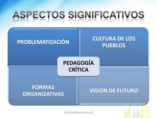 CULTURA DE LOS
PROBLEMATIZACIÓN
                                    PUEBLOS

              PEDAGOGÍA
                CRÍTICA

    FORMAS
                               VISIÓN DE FUTURO
 ORGANIZATIVAS

                 EDUCACIÓN POPULAR
 