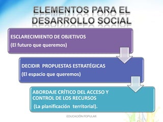 ESCLARECIMIENTO DE OBJETIVOS
(El futuro que queremos)


    DECIDIR PROPUESTAS ESTRATÉGICAS
    (El espacio que queremos)


         ABORDAJE CRÍTICO DEL ACCESO Y
         CONTROL DE LOS RECURSOS
         (La planificación territorial).
                        EDUCACIÓN POPULAR
 