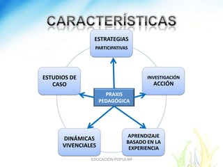 ESTRATEGIAS
                PARTICIPATIVAS




ESTUDIOS DE                         INVESTIGACIÓN
   CASO                               ACCIÓN
                      PRAXIS
                    PEDAGÓGICA




                             APRENDIZAJE
      DINÁMICAS
                             BASADO EN LA
      VIVENCIALES             EXPERIENCIA
               EDUCACIÓN POPULAR
 
