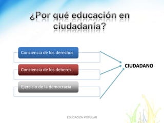 Conciencia de los derechos

                                           CIUDADANO
Conciencia de los deberes


Ejercicio de la democracia




                       EDUCACIÓN POPULAR
 