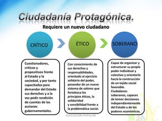 Requiere un nuevo ciudadano


   CRÍTICO                    ÉTICO                SOBERANO


Cuestionadores,         Con conocimiento de       Capaz de organizar y
críticos y              sus derechos y            estructurar su propio
propositivos frente     responsabilidades,        poder individual y
al Estado y la          orientado al ejercicio    colectivo y orientarlo
                        solidario del poder,      hacia la construcción
sociedad, y por tanto
                        poseedor de un nuevo      de un tejido social
capacitados para
                        sistema de valores que    favorable.
demandar del Estado
                        fortalezca los            Ciudadanos
sus derechos y a la                               soberanos, capaces
vez pedir rendición     principios éticos, la
                        solidaridad               de tomar decisiones
de cuentas de las                                 independientemente
                        y sensibilidad frente a
acciones                                          del Estado y de los
                        la problemática social.
gubernamentales.                                  poderes económicos.
                        EDUCACIÓN POPULAR
 