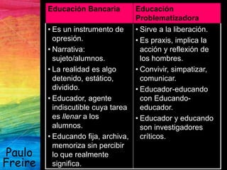 Paulo
Freire
Educación Bancaria Educación
Problematizadora
• Es un instrumento de
opresión.
• Narrativa:
sujeto/alumnos.
• La realidad es algo
detenido, estático,
dividido.
• Educador, agente
indiscutible cuya tarea
es llenar a los
alumnos.
• Educando fija, archiva,
memoriza sin percibir
lo que realmente
significa.
• Sirve a la liberación.
• Es praxis, implica la
acción y reflexión de
los hombres.
• Convivir, simpatizar,
comunicar.
• Educador-educando
con Educando-
educador.
• Educador y educando
son investigadores
críticos.
 