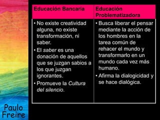 Paulo
Freire
Educación Bancaria Educación
Problematizadora
• No existe creatividad
alguna, no existe
transformación, ni
saber.
• El saber es una
donación de aquellos
que se juzgan sabios a
los que juzgan
ignorantes.
• Promueve la Cultura
del silencio.
• Busca liberar el pensar
mediante la acción de
los hombres en la
tarea común de
rehacer el mundo y
transformarlo en un
mundo cada vez más
humano.
• Afirma la dialogicidad y
se hace dialógica.
 