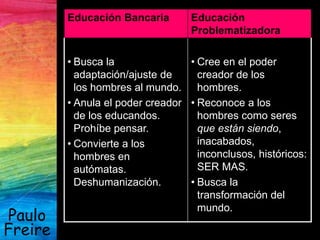 Paulo
Freire
Educación Bancaria Educación
Problematizadora
• Busca la
adaptación/ajuste de
los hombres al mundo.
• Anula el poder creador
de los educandos.
Prohíbe pensar.
• Convierte a los
hombres en
autómatas.
Deshumanización.
• Cree en el poder
creador de los
hombres.
• Reconoce a los
hombres como seres
que están siendo,
inacabados,
inconclusos, históricos:
SER MAS.
• Busca la
transformación del
mundo.
 