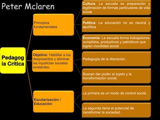 Principios
fundamentales
Cultura: La escuela es preparación y
legitimación de formas particulares de vida
social.
Política: La educación no es neutral y
apolítica
Economía: La escuela forma trabajadores
cumplidos, productivos y patrióticos que
logren movilidad social
Objetivo: Habilitar a los
desposeídos y eliminar
las injusticias sociales
existentes.
Pedagogía de la liberación.
Buscan dar poder al sujeto y la
transformación social.
Escolarización /
Educación:
La primera es un modo de control social.
La segunda tiene el potencial de
transformar la sociedad.
Peter Mclaren
 