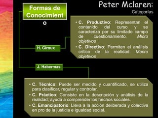 Peter Mclaren:
Categorías
Formas de
Conocimient
o
H. Giroux
J. Habermas
• C. Técnico: Puede ser medido y cuantificado, se utiliza
para clasificar, regular y controlar.
• C. Práctico: Consiste en la descripción y análisis de la
realidad; ayuda a comprender los hechos sociales.
• C. Emancipatorio: Lleva a la acción deliberada y colectiva
en pro de la justicia e igualdad social.
• C. Productivo: Representan el
contenido del curso y se
caracteriza por su limitado campo
de cuestionamiento. Micro
objetivos
• C. Directivo: Permiten el análisis
crítico de la realidad. Macro
objetivos
 