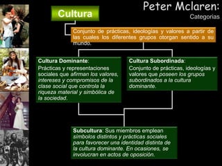 Peter Mclaren:
CategoriasCultura
Conjunto de prácticas, ideologías y valores a partir de
las cuales los diferentes grupos otorgan sentido a su
mundo.
Subcultura: Sus miembros emplean
símbolos distintos y prácticas sociales
para favorecer una identidad distinta de
la cultura dominante. En ocasiones, se
involucran en actos de oposición.
Cultura Dominante:
Prácticas y representaciones
sociales que afirman los valores,
intereses y compromisos de la
clase social que controla la
riqueza material y simbólica de
la sociedad.
Cultura Subordinada:
Conjunto de prácticas, ideologías y
valores que poseen los grupos
subordinados a la cultura
dominante.
 
