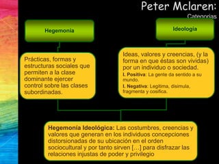 Peter Mclaren:
Categorias
IdeologíaHegemonía
Ideas, valores y creencias, (y la
forma en que éstas son vividas)
por un individuo o sociedad.
I. Positiva: La gente da sentido a su
mundo.
I. Negativa: Legitima, disimula,
fragmenta y cosifica.
Prácticas, formas y
estructuras sociales que
permiten a la clase
dominante ejercer
control sobre las clases
subordinadas.
Hegemonía Ideológica: Las costumbres, creencias y
valores que generan en los individuos concepciones
distorsionadas de su ubicación en el orden
sociocultural y por tanto sirven […] para disfrazar las
relaciones injustas de poder y privilegio
 