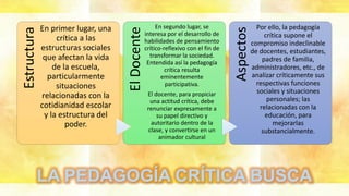 Estructura En primer lugar, una
crítica a las
estructuras sociales
que afectan la vida
de la escuela,
particularmente
situaciones
relacionadas con la
cotidianidad escolar
y la estructura del
poder.
ElDocente
En segundo lugar, se
interesa por el desarrollo de
habilidades de pensamiento
crítico-reflexivo con el fin de
transformar la sociedad.
Entendida así la pedagogía
crítica resulta
eminentemente
participativa.
El docente, para propiciar
una actitud crítica, debe
renunciar expresamente a
su papel directivo y
autoritario dentro de la
clase, y convertirse en un
animador cultural
Aspectos
Por ello, la pedagogía
crítica supone el
compromiso indeclinable
de docentes, estudiantes,
padres de familia,
administradores, etc., de
analizar críticamente sus
respectivas funciones
sociales y situaciones
personales; las
relacionadas con la
educación, para
mejorarlas
substancialmente.
LA PEDAGOGÍA CRÍTICA BUSCA
 