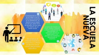 LAESCUELA
NUEVA
Se practica el
método inductivo-
deductivo y ahora
el alumno es el
centro del proceso
educativo.
La tarea del maestro es
la de conducir, propiciar
y dirigir la adquisición de
aprendizajes, el
educando asume un
papel activo, y el
proceso de enseñanza-
aprendizaje es
recíproco.
Contrastando lo visto
en el video y con la
información presente
en la plataforma, se
deduce que el papel
social que debe tener
la escuela: formar para
vivir dentro de un
medio social.
 