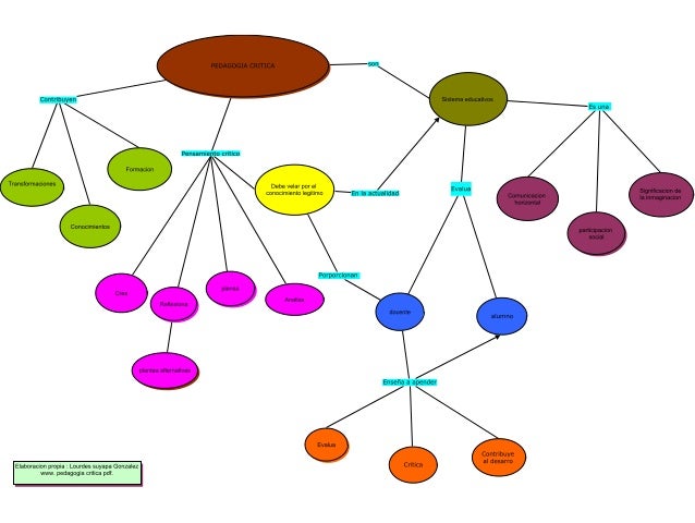 Mapa Conceptual Pedagogía Crítica