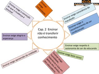 Cap. 2 Ensinar
não é transferir
conhecimento
Ensinar exige consciência do
inacabado
Ensinar exige o
reconhecimento de ser
condicionado
Ensinar exige respeito à
autonomia do ser do educando
Ensinar exige bom senso
Ensinarexige
hum
ildade,
tolerânciaelutaem
defesadosdireitos
doseducadores
Ensinar exige apreensão da realidade
Ensinar exige alegria e
esperança
Ensinar exige a convicção
de que a mudança é
possível
Ensinar
exige
curiosidade
 