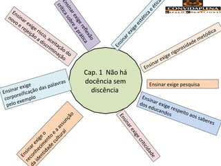Cap. 1 Não há
docência sem
discência
Ensinar exige rigorosidade metódica
Ensinar exige pesquisa
Ensinar exige respeito aos saberes
dos educandos
Ensinarexigecriticidade
Ensinarexigeestéticaeética
Ensinar exige
corporeificação das palavras
pelo exemplo
Ensinar exige risco, aceitação do
novo e rejeição a discriminação
Ensinarexigereflexão
críticasobreaprática
Ensinarexige
o
reconhecim
ento
e
aassunção
aidentidade
cultural
 
