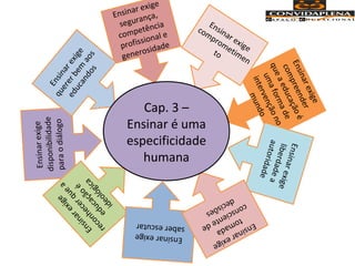 Ensinarexige
disponibilidade
paraodiálogo
Ensinar exige
segurança,
competência
profissional e
generosidade
Ensinarexige
compreender
queaeducaçãoé
umaformade
intervençãono
mundo
Ensinarexigeliberdadeaautoridade
Ensinarexige
reconhecerquea
educação
é
ideológica
Ensinarexige
saberescutar Ensinarexige
tomada
conscientede
decisões
Ensinar exige
comprometimen
toEnsinarexige
quererbem
aos
educandos
Cap. 3 –
Ensinar é uma
especificidade
humana
 
