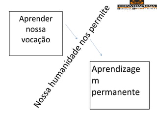 Aprender
nossa
vocação
Aprendizage
m
permanente
Nossahumanidadenospermite
 