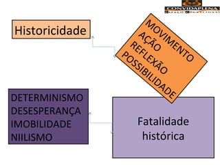 Fatalidade
histórica
Historicidade
M
OVIM
ENTO
AÇÃOREFLEXÃO
POSSIBILIDADEDETERMINISMO
DESESPERANÇA
IMOBILIDADE
NIILISMO
 