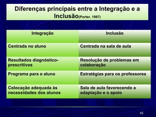 45
Integração Inclusão
Centrada no aluno Centrada na sala de aula
Resultados diagnóstico-
prescritivos
Resolução de problemas em
colaboração
Programa para o aluno Estratégias para os professores
Colocação adequada às
necessidades dos alunos
Sala de aula favorecendo a
adaptação e o apoio
Diferenças principais entre a Integração e a
Inclusão(Porter, 1997)
 