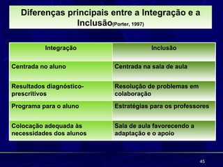 Diferenças principais entre a Integração e a
               Inclusão(Porter, 1997)

          Integração                  Inclusão


Centrada no aluno         Centrada na sala de aula


Resultados diagnóstico-   Resolução de problemas em
prescritivos              colaboração

Programa para o aluno     Estratégias para os professores


Colocação adequada às     Sala de aula favorecendo a
necessidades dos alunos   adaptação e o apoio



                                                       45
 