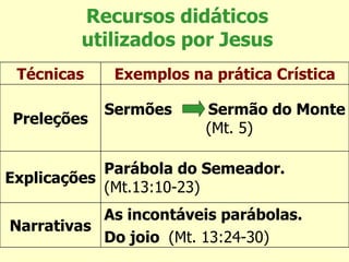 Recursos didáticos utilizados por Jesus Técnicas Exemplos na prática Crística Preleções Sermões  Sermão do Monte  (Mt. 5) Explicações Parábola do Semeador.  (Mt.13:10-23) Narrativas As incontáveis parábolas. Do joio  (Mt. 13:24-30) 