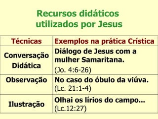 Recursos didáticos  utilizados por Jesus Técnicas Exemplos na prática Crística Conversação Didática Diálogo de Jesus com a mulher Samaritana. (Jo. 4:6-26) Observação No caso do óbulo da viúva.  (Lc. 21:1-4) Ilustração Olhai os lírios do campo...  (Lc.12:27) 