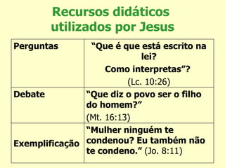 Recursos didáticos  utilizados por Jesus Perguntas “ Que é que está escrito na lei? Como interpretas”?  (Lc. 10:26) Debate “ Que diz o povo ser o filho do homem?”  (Mt. 16:13) Exemplificação “ Mulher ninguém te condenou? Eu também não te condeno.”  (Jo. 8:11) 