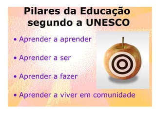 Pilares da Educação  segundo a UNESCO Aprender a aprender Aprender a ser Aprender a fazer Aprender a viver em comunidade   