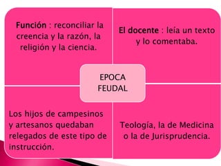 Función : reconciliar la
                            El docente : leía un texto
 creencia y la razón, la
                                 y lo comentaba.
  religión y la ciencia.


                       EPOCA
                       FEUDAL


Los hijos de campesinos
y artesanos quedaban        Teología, la de Medicina
relegados de este tipo de    o la de Jurisprudencia.
instrucción.
 
