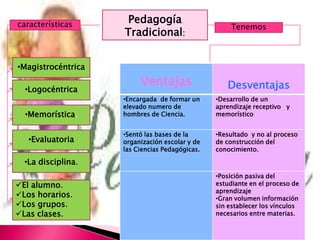 características
                     Pedagogía
                                                    Tenemos
                    Tradicional:


•Magistrocéntrica
                         Ventajas                  Desventajas
  •Logocéntrica
                    •Encargada de formar un     •Desarrollo de un
                    elevado numero de           aprendizaje receptivo y
  •Memorística.     hombres de Ciencia.         memorístico


                    •Sentó las bases de la      •Resultado y no al proceso
   •Evaluatoria     organización escolar y de   de construcción del
                    las Ciencias Pedagógicas.   conocimiento.

  •La disciplina.
                                                •Posición pasiva del
El alumno.                                     estudiante en el proceso de
                                                aprendizaje
Los horarios.                                  •Gran volumen información
Los grupos.                                    sin establecer los vínculos
Las clases.                                    necesarios entre materias.
 
