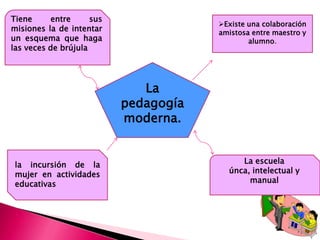 Tiene      entre     sus
                                       Existe una colaboración
misiones la de intentar                amistosa entre maestro y
un esquema que haga                            alumno.
las veces de brújula




                              La
                           pedagogía
                           moderna.


 la incursión de la                         La escuela
 mujer en actividades                    únca, intelectual y
 educativas                                   manual
 