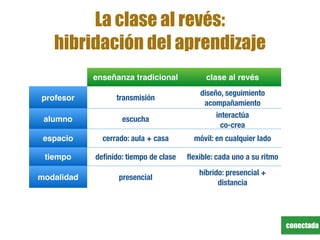 conectada
La clase al revés:
hibridación del aprendizaje
enseñanza tradicional clase al revés
profesor transmisión
diseño, seguimiento
acompañamiento
alumno escucha
interactúa
co-crea
espacio cerrado: aula + casa móvil: en cualquier lado
tiempo deﬁnido: tiempo de clase ﬂexible: cada uno a su ritmo
modalidad presencial
híbrido: presencial +
distancia
objetivo: dar sentido a
 